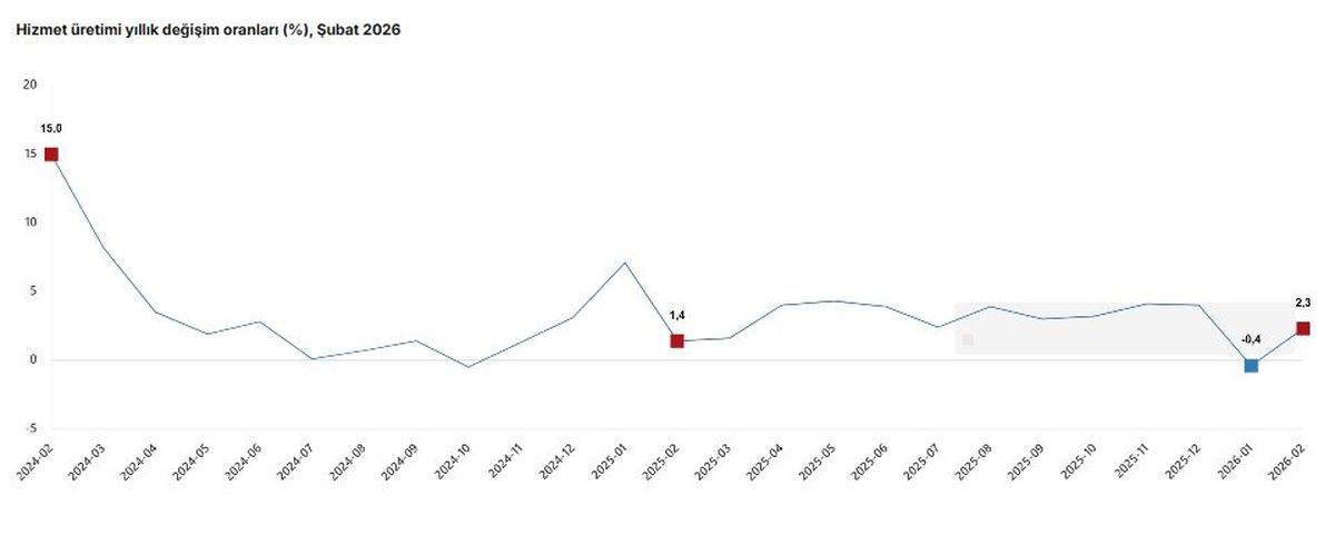 Şubat Ayında Türkiye’de Hizmet Sektöründe Büyüme